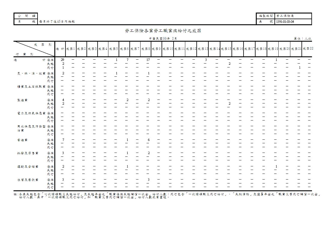 勞工保險各業勞工職業病給付之成因第1頁圖表